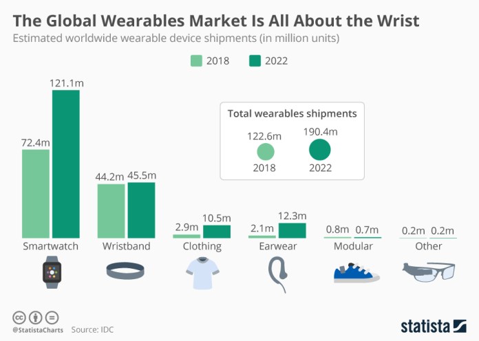 Global Wearables Market